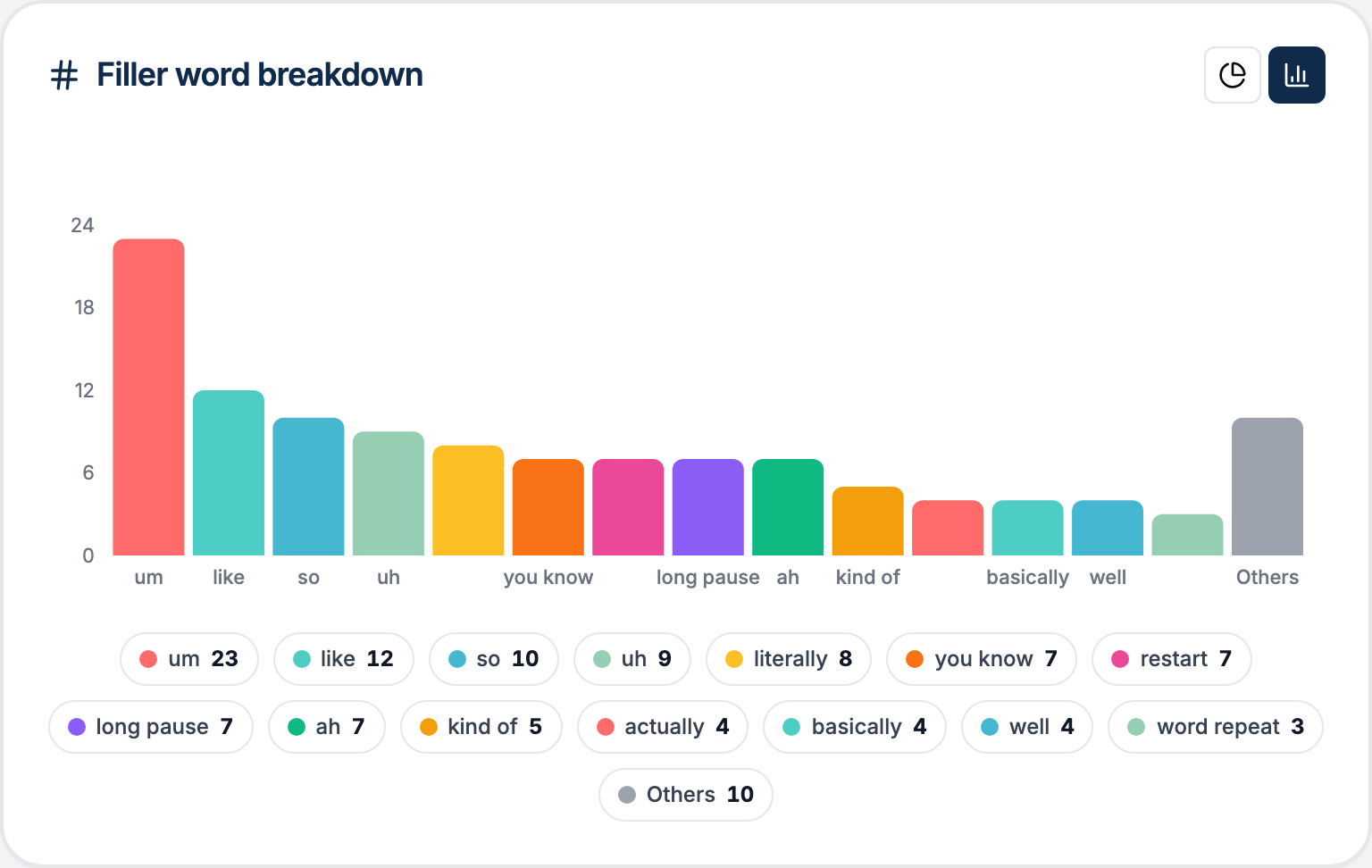 A close-up bar chart showing the distribution of filler types, including long pauses, in fictional demo data.
