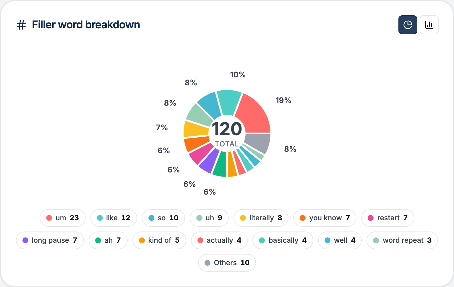 A donut chart showing the proportion of filler types, including long pauses, in fictional demo data.
