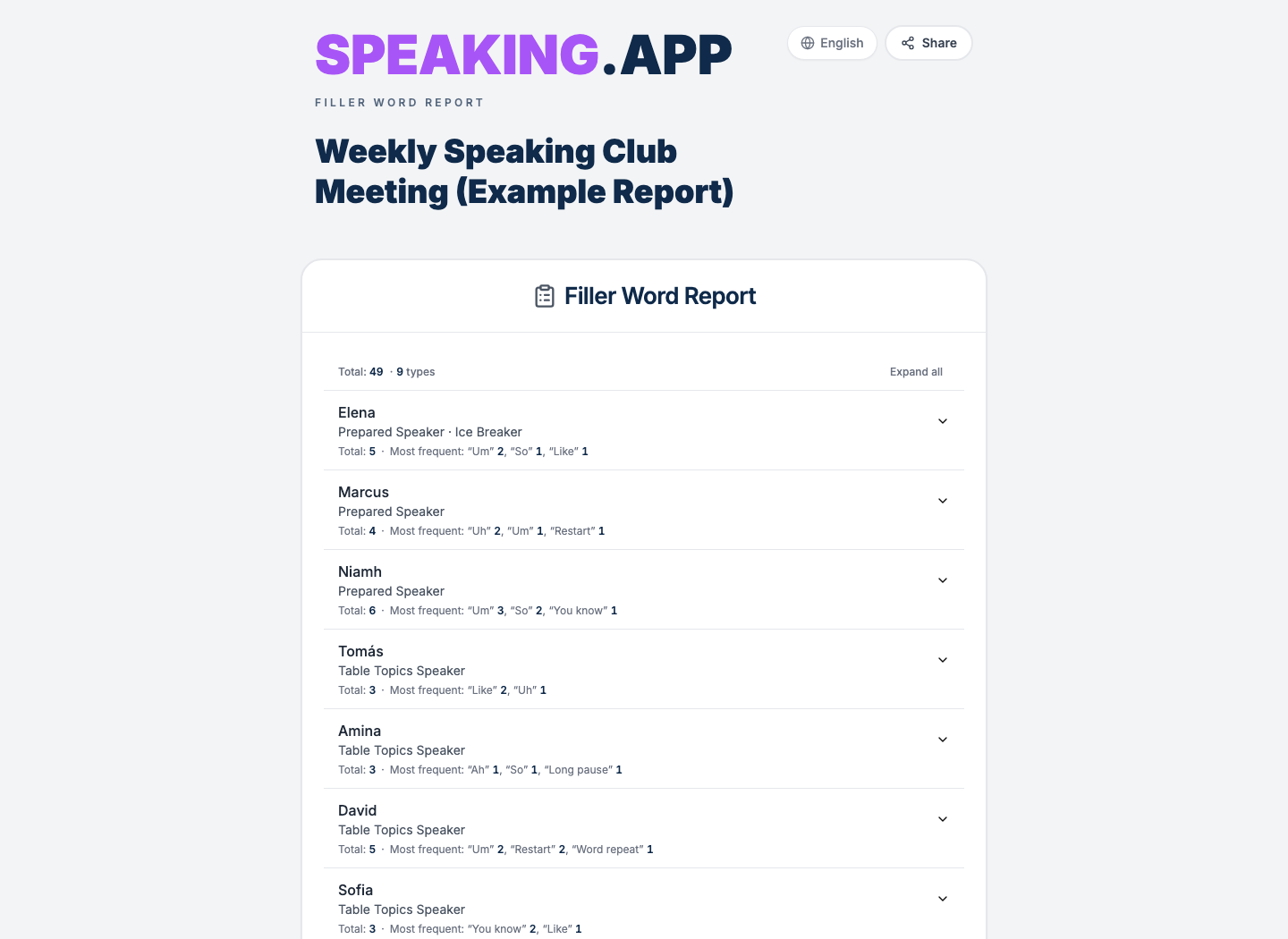 The public shared Filler Word Report page showing meeting totals and speaker-by-speaker results for fictional demo data.